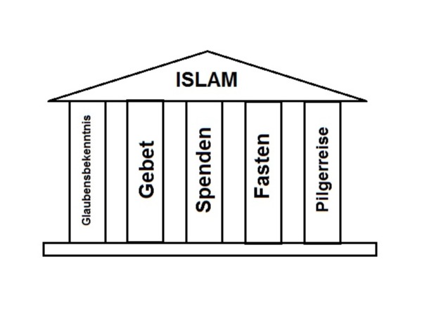 Die Fünf Säulen Des Islam Arbeitsblatt Lösung Islam Die Fünf Säulen - Nehru Memorial