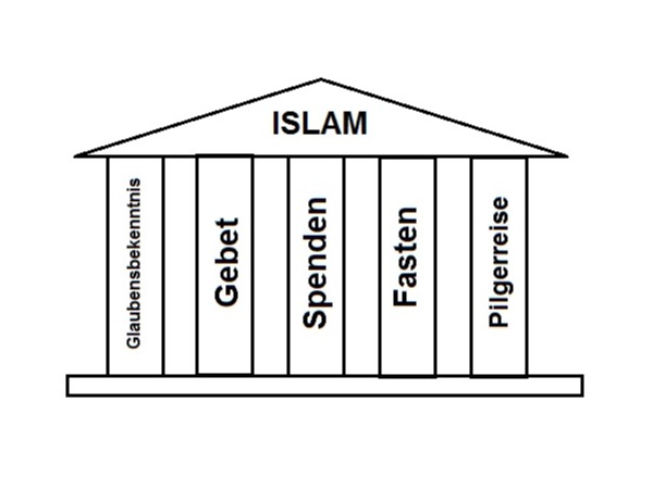 Die fünf Säulen des Islam