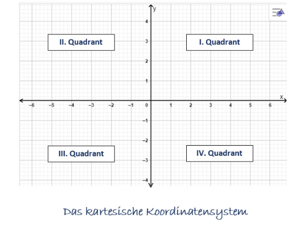 Kartesisches Koordinatensystem