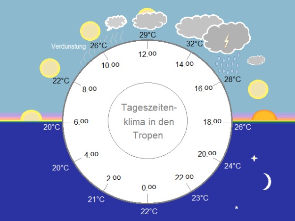 geo-7-tropen-tageszeitenklima