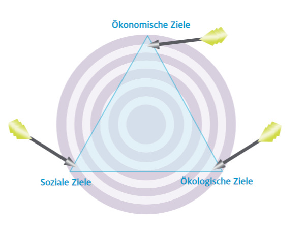 Unternehmensziele Konflikt