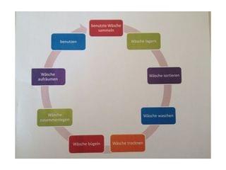 Der Wäschekreislauf