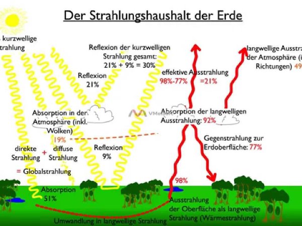 Strahlungs Und Wärmehaushalt Der Erde www.learningsnacks.de