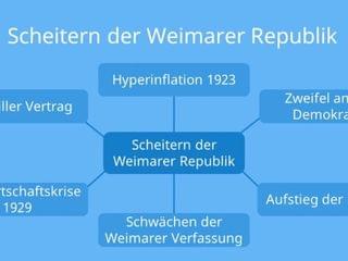 Wiederholung: Krise Weimarer Republik