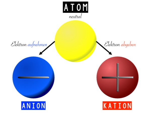 Was Sind Ionen Einfach Erklärt Atome bilden Ionen (Ionenbildung)