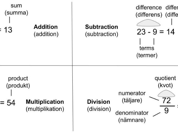 Terminology: Basic arithmetic